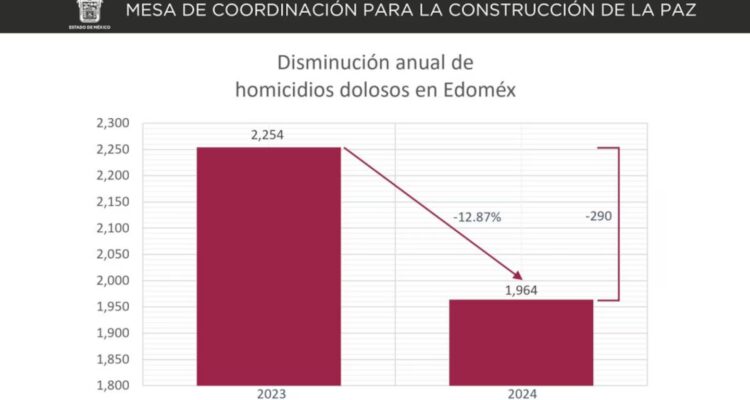 Delfina Gómez logra reducir homicidios en un 12.87% en Edomex